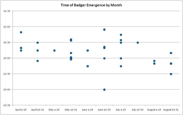 Time when badgers come out of the sett